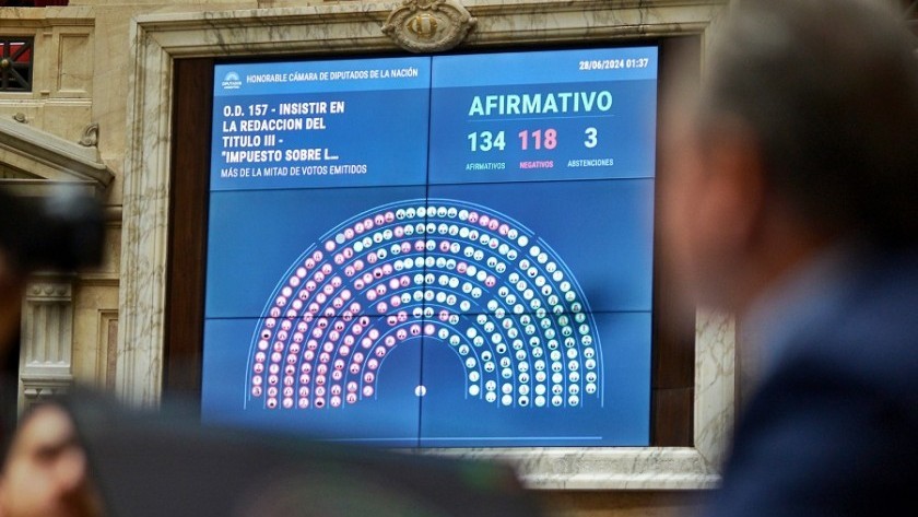Diputados: por amplia mayoría se sancionó la Ley Bases y el oficialismo consiguió la vuelta de Ganan