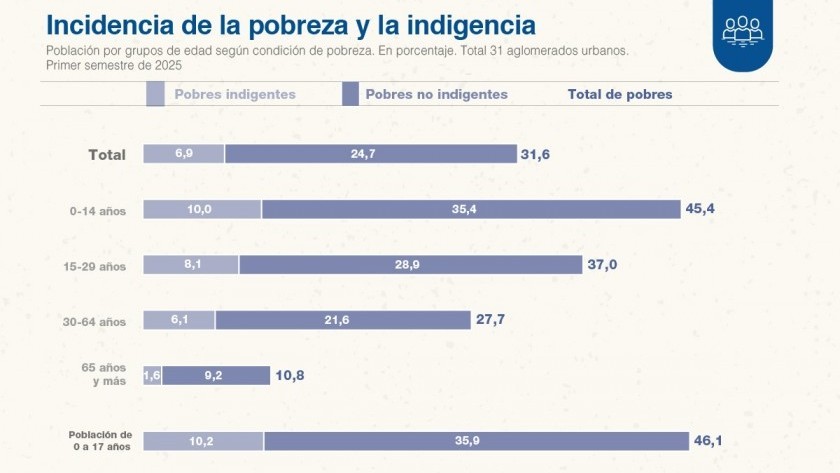 La pobreza registró una fuerte baja en el primer semestre del año