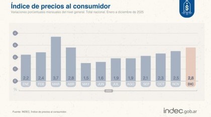 La inflación de diciembre se aceleró al 2,8%, pero cerró el 2025 en 31,5%