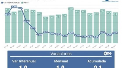 CAME: Las ventas minoristas pyme descendieron 1,2% interanual en mayo