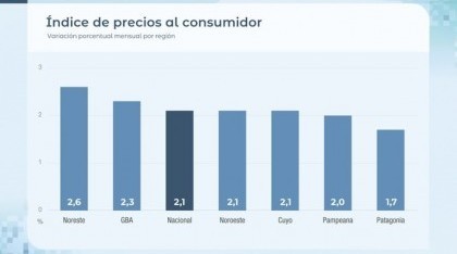 La inflación de mayo fue de 2,1% y se desaceleró por segundo mes consecutivo