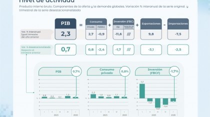 El PIB creció 2,3% interanual en el primer trimestre del año y mejoró respecto al período previo