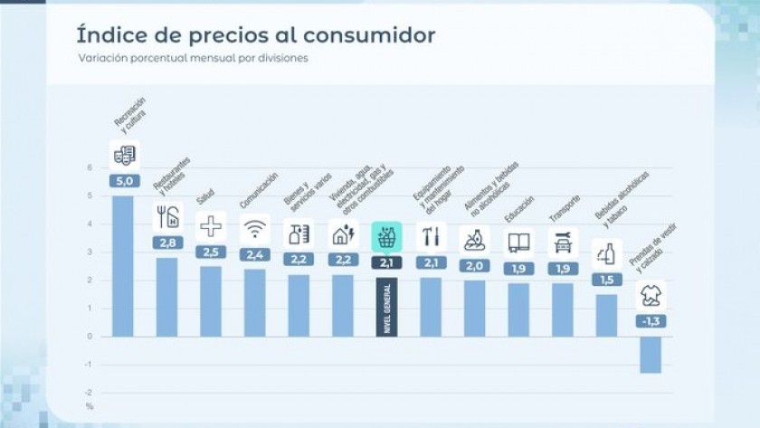 La inflación de julio escaló a 2,1% en julio, según el INDEC