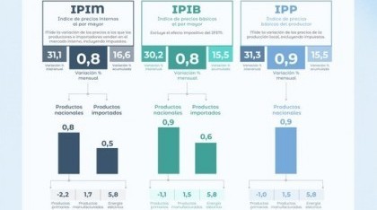 Dato del INDEC: La inflación mayorista de julio se desaceleró al 0,8%