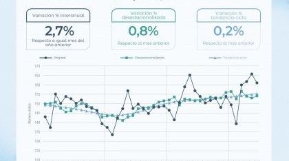 La actividad económica mejoró en junio, pero acumuló un retroceso en el segundo trimestre