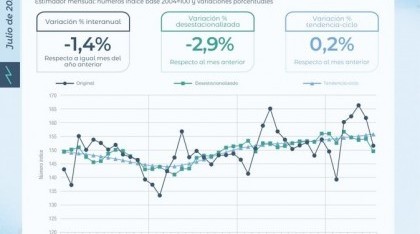 La actividad económica cayó 2,9% en julio, el mayor retroceso mensual en seis años